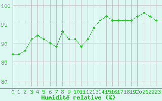 Courbe de l'humidit relative pour Tours (37)