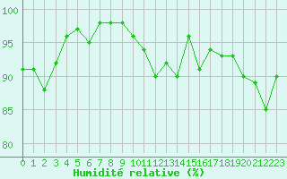 Courbe de l'humidit relative pour Orlans (45)