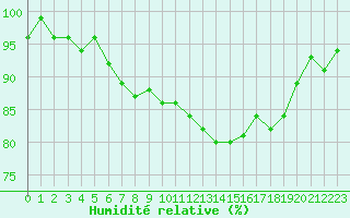 Courbe de l'humidit relative pour Sermange-Erzange (57)