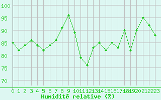 Courbe de l'humidit relative pour Colmar (68)