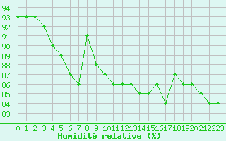 Courbe de l'humidit relative pour Montpellier (34)