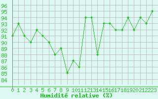 Courbe de l'humidit relative pour Jonzac (17)