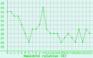 Courbe de l'humidit relative pour Agde (34)