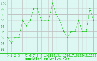 Courbe de l'humidit relative pour Engins (38)