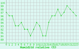 Courbe de l'humidit relative pour Beaumont du Ventoux (Mont Serein - Accueil) (84)