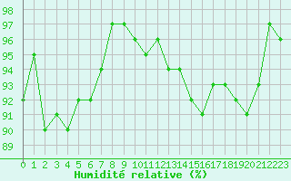Courbe de l'humidit relative pour Saint-Igneuc (22)