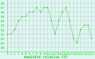 Courbe de l'humidit relative pour Chailles (41)
