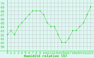 Courbe de l'humidit relative pour Lyon - Saint-Exupry (69)