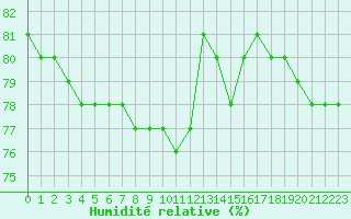 Courbe de l'humidit relative pour San Casciano di Cascina (It)