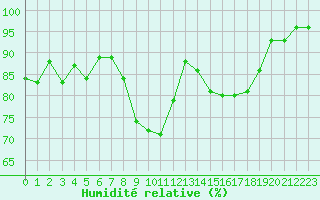 Courbe de l'humidit relative pour Salon-de-Provence (13)