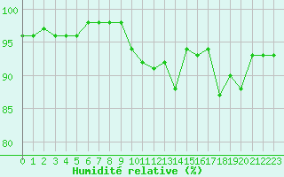 Courbe de l'humidit relative pour Saint-Germain-le-Guillaume (53)
