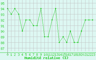 Courbe de l'humidit relative pour Fameck (57)
