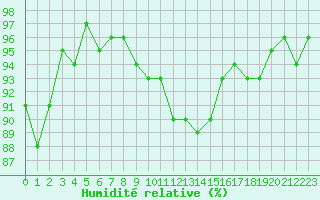 Courbe de l'humidit relative pour Lans-en-Vercors - Les Allires (38)