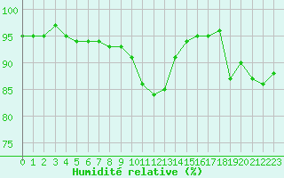 Courbe de l'humidit relative pour Angers-Beaucouz (49)