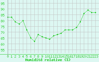 Courbe de l'humidit relative pour Champagne-sur-Seine (77)