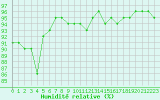 Courbe de l'humidit relative pour Troyes (10)