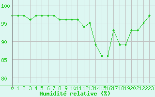 Courbe de l'humidit relative pour Saint-Amans (48)