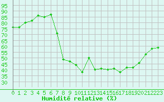 Courbe de l'humidit relative pour Nancy - Essey (54)