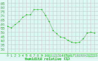 Courbe de l'humidit relative pour Saint-Michel-Mont-Mercure (85)