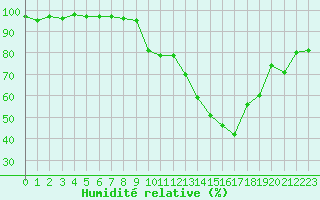 Courbe de l'humidit relative pour Annecy (74)