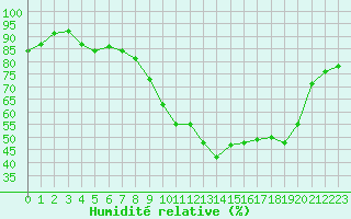 Courbe de l'humidit relative pour Ile d'Yeu - Saint-Sauveur (85)