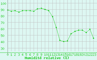 Courbe de l'humidit relative pour Bziers Cap d'Agde (34)