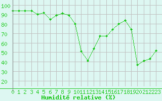 Courbe de l'humidit relative pour Saint-Auban (04)