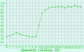 Courbe de l'humidit relative pour Montredon des Corbires (11)