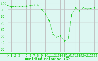 Courbe de l'humidit relative pour Saint-Antonin-du-Var (83)