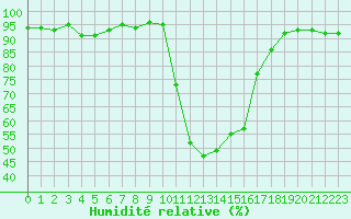 Courbe de l'humidit relative pour Selonnet (04)