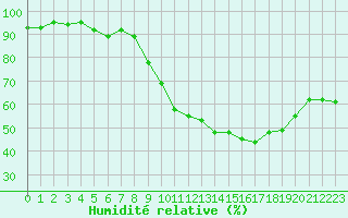 Courbe de l'humidit relative pour Montpellier (34)
