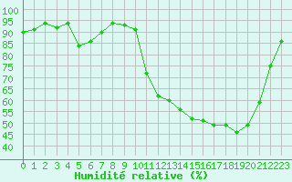 Courbe de l'humidit relative pour Guret Saint-Laurent (23)