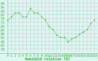 Courbe de l'humidit relative pour Nostang (56)