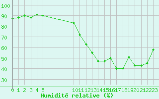 Courbe de l'humidit relative pour Vias (34)