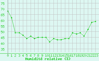 Courbe de l'humidit relative pour Ile du Levant (83)