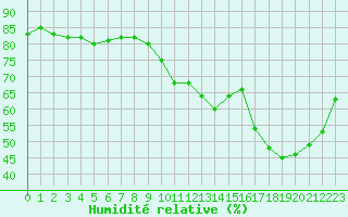 Courbe de l'humidit relative pour Roissy (95)