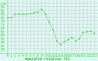 Courbe de l'humidit relative pour Millau (12)