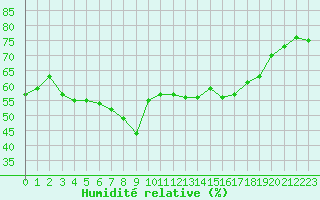 Courbe de l'humidit relative pour Solenzara - Base arienne (2B)