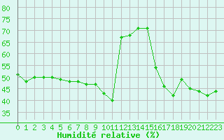 Courbe de l'humidit relative pour Lans-en-Vercors (38)