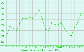 Courbe de l'humidit relative pour Cabestany (66)