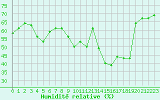 Courbe de l'humidit relative pour Saint-Maximin-la-Sainte-Baume (83)