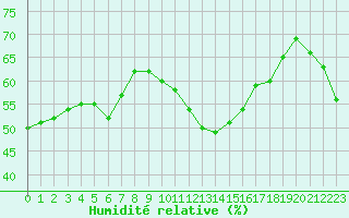 Courbe de l'humidit relative pour Saint-Auban (04)