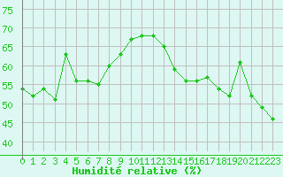 Courbe de l'humidit relative pour Solenzara - Base arienne (2B)