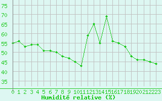 Courbe de l'humidit relative pour Berson (33)