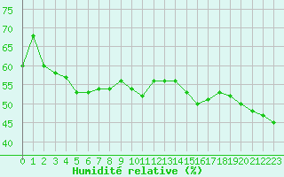 Courbe de l'humidit relative pour Bziers Cap d'Agde (34)