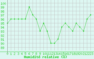 Courbe de l'humidit relative pour Dounoux (88)