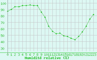 Courbe de l'humidit relative pour Epinal (88)