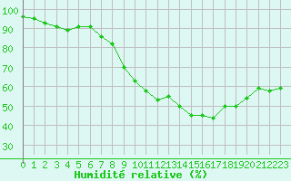 Courbe de l'humidit relative pour Nmes - Garons (30)
