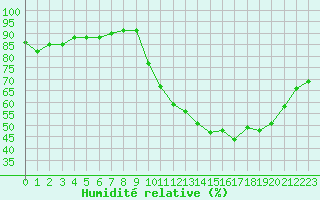 Courbe de l'humidit relative pour Ploeren (56)