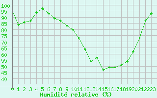 Courbe de l'humidit relative pour Chamonix-Mont-Blanc (74)